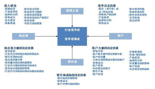 这里是我本人在分析时通常使用的我自创的 波特五力的不可能三角