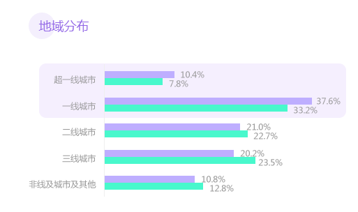 消费能力分布