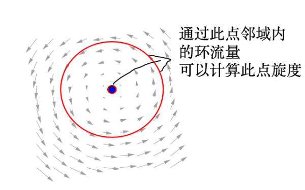 散度和旋度的物理意义是什么