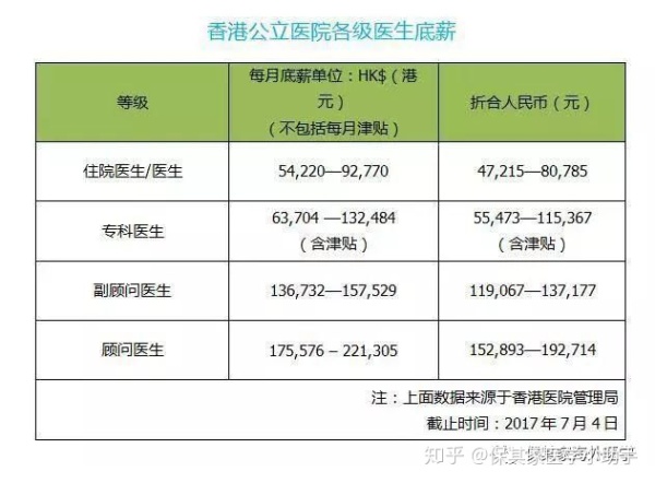 香港医生待遇如何?薪水?