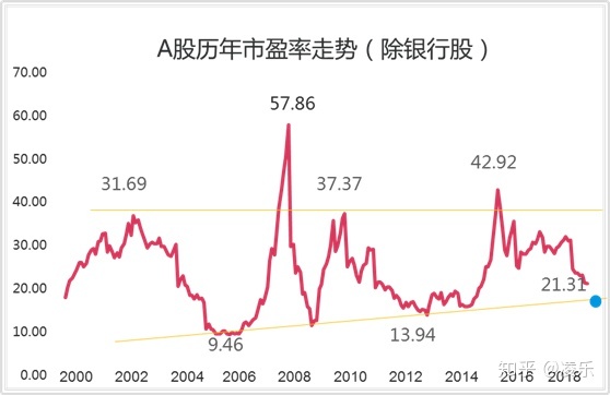 a股跌破3000点,该不该抄底?