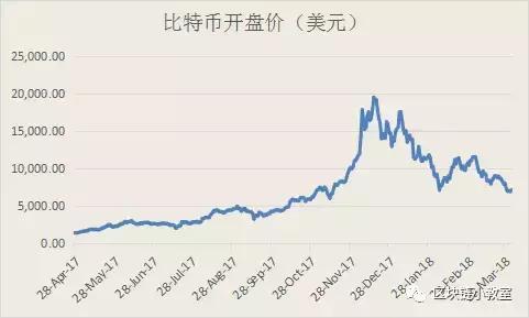 2018比特币抄底进场时间?