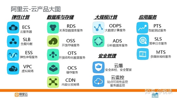 阿里云的各种产品都是干什么的?