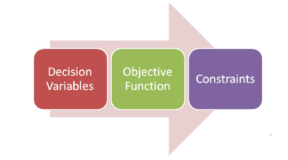 的核心有三部分, 决策(decision),目标(objective)和约束(constraint)