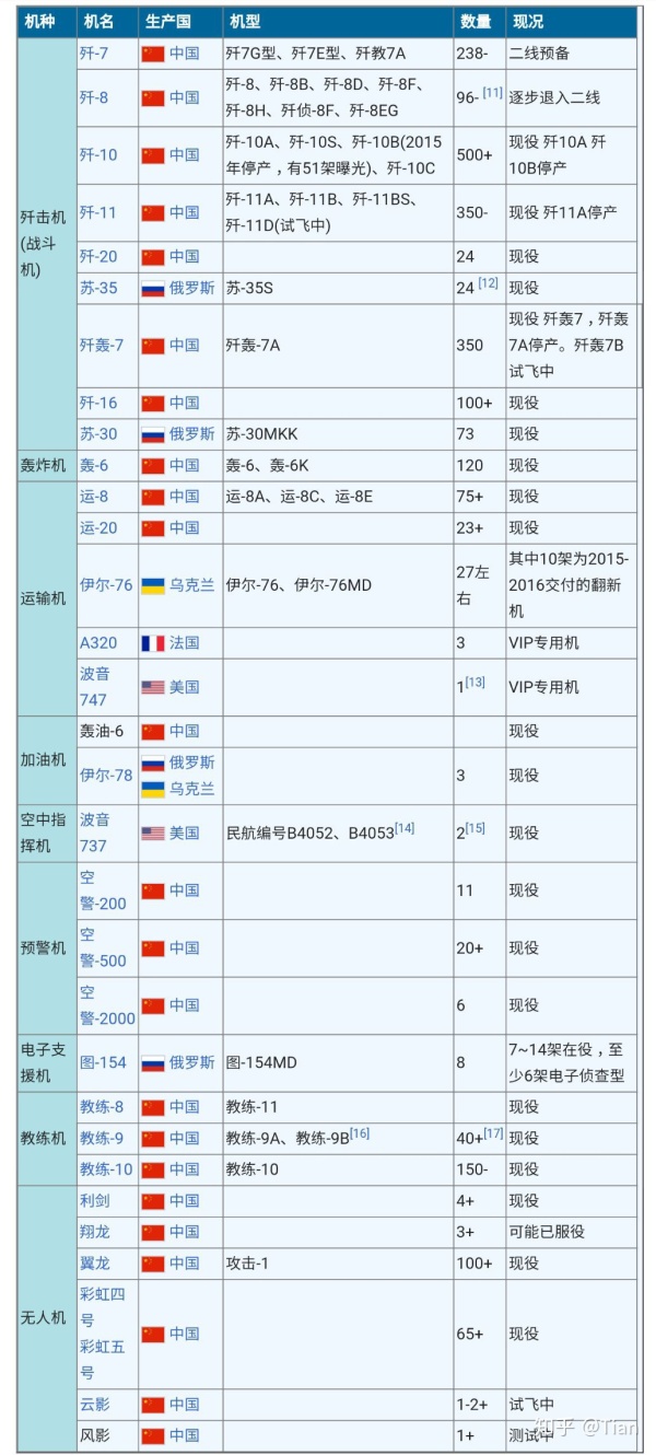 中国空军各型战机数量图片