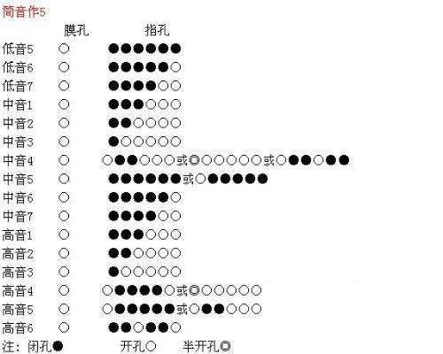 我们初学都是从这个开始的喔~  筒音意思为按住笛子全部孔发出的音