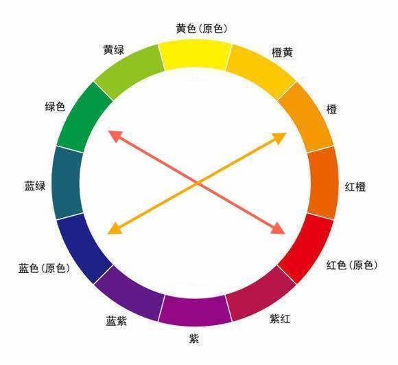 箭头所对应的就是相应颜色的补色.