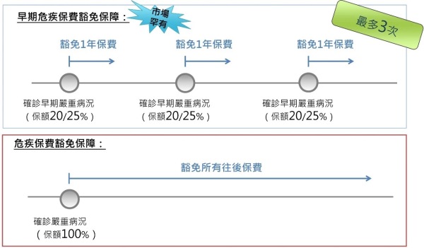 重疾保險的等待時間,輕症豁免,輕症賠付到底有多重要呢?