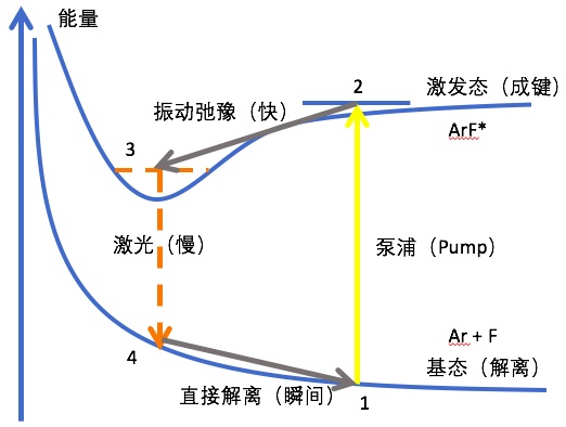准分子激光的四能级示意图