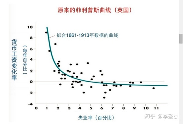 在经济滞涨的情况下失业率和通货膨胀是同步上升的和菲利普斯曲线不