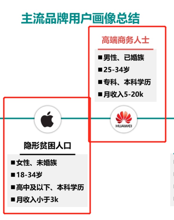 既然高端機用戶遠高於你,學歷還比你高,那你為啥你華為用戶就是高端
