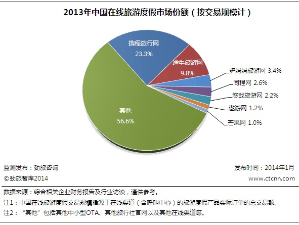 相比于携程和去哪儿途牛的优势在哪核心竞争力是什么